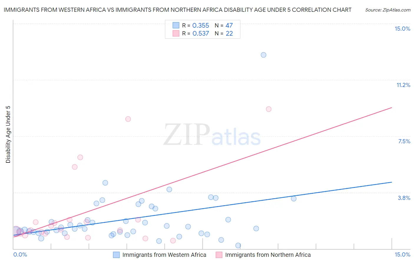 Immigrants from Western Africa vs Immigrants from Northern Africa Disability Age Under 5