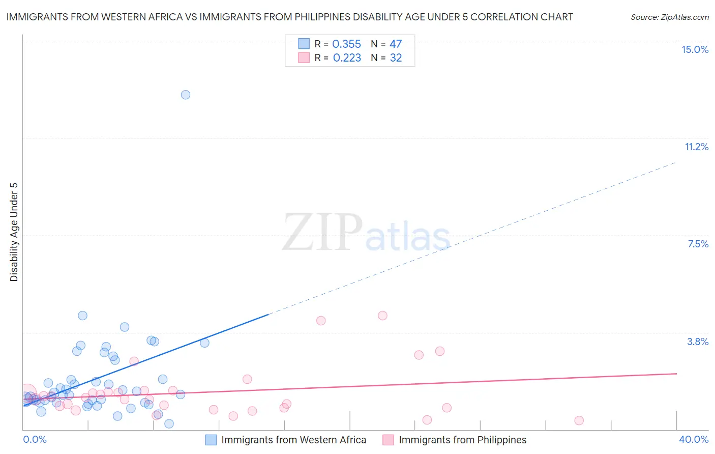 Immigrants from Western Africa vs Immigrants from Philippines Disability Age Under 5