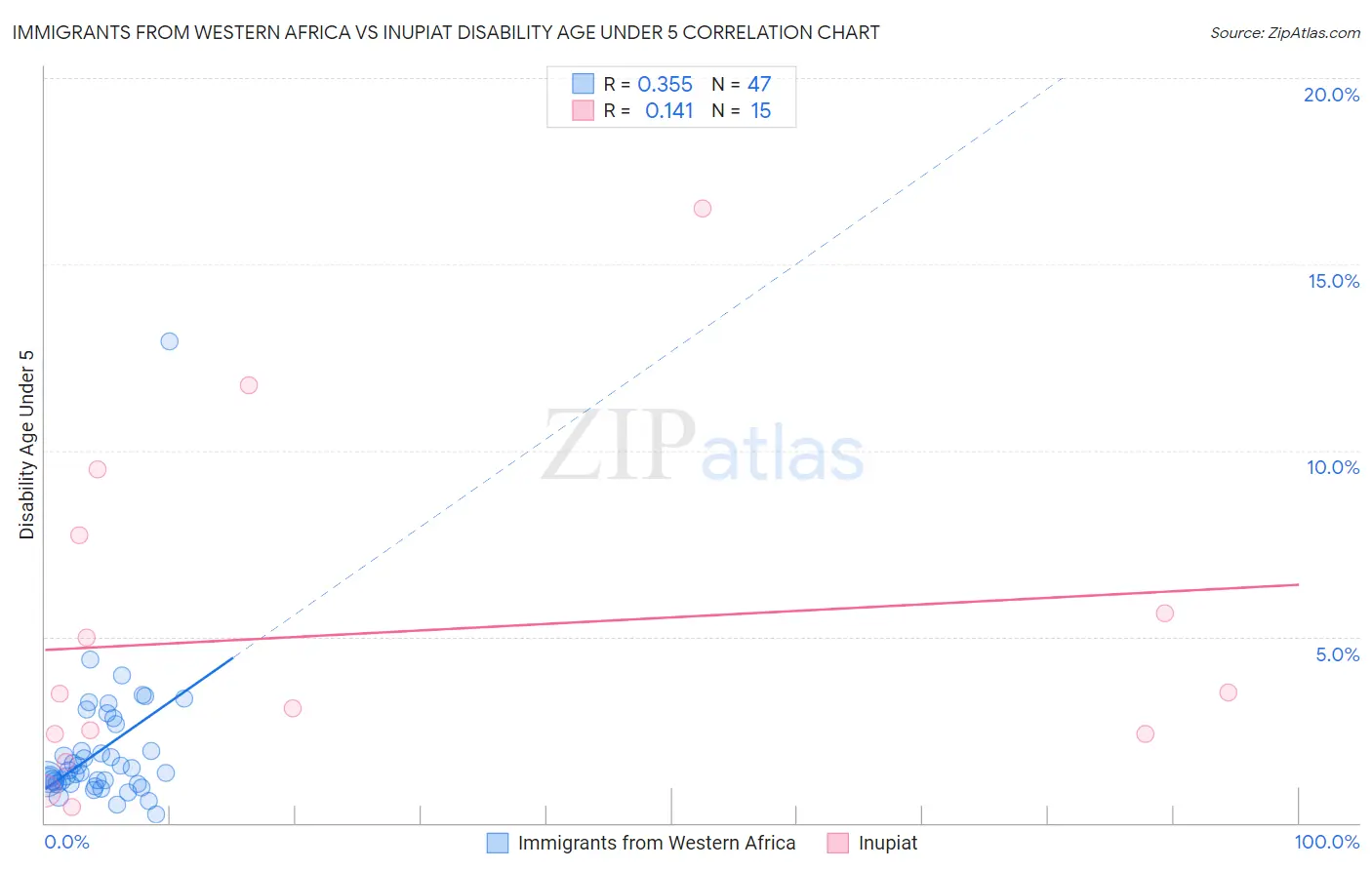 Immigrants from Western Africa vs Inupiat Disability Age Under 5