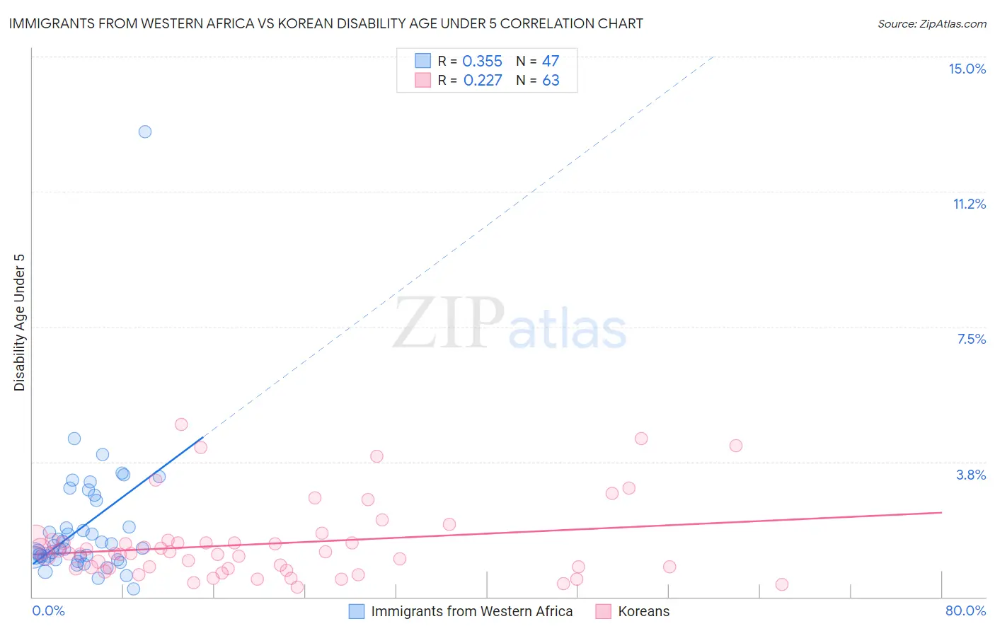 Immigrants from Western Africa vs Korean Disability Age Under 5