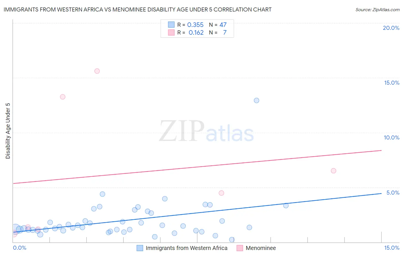 Immigrants from Western Africa vs Menominee Disability Age Under 5