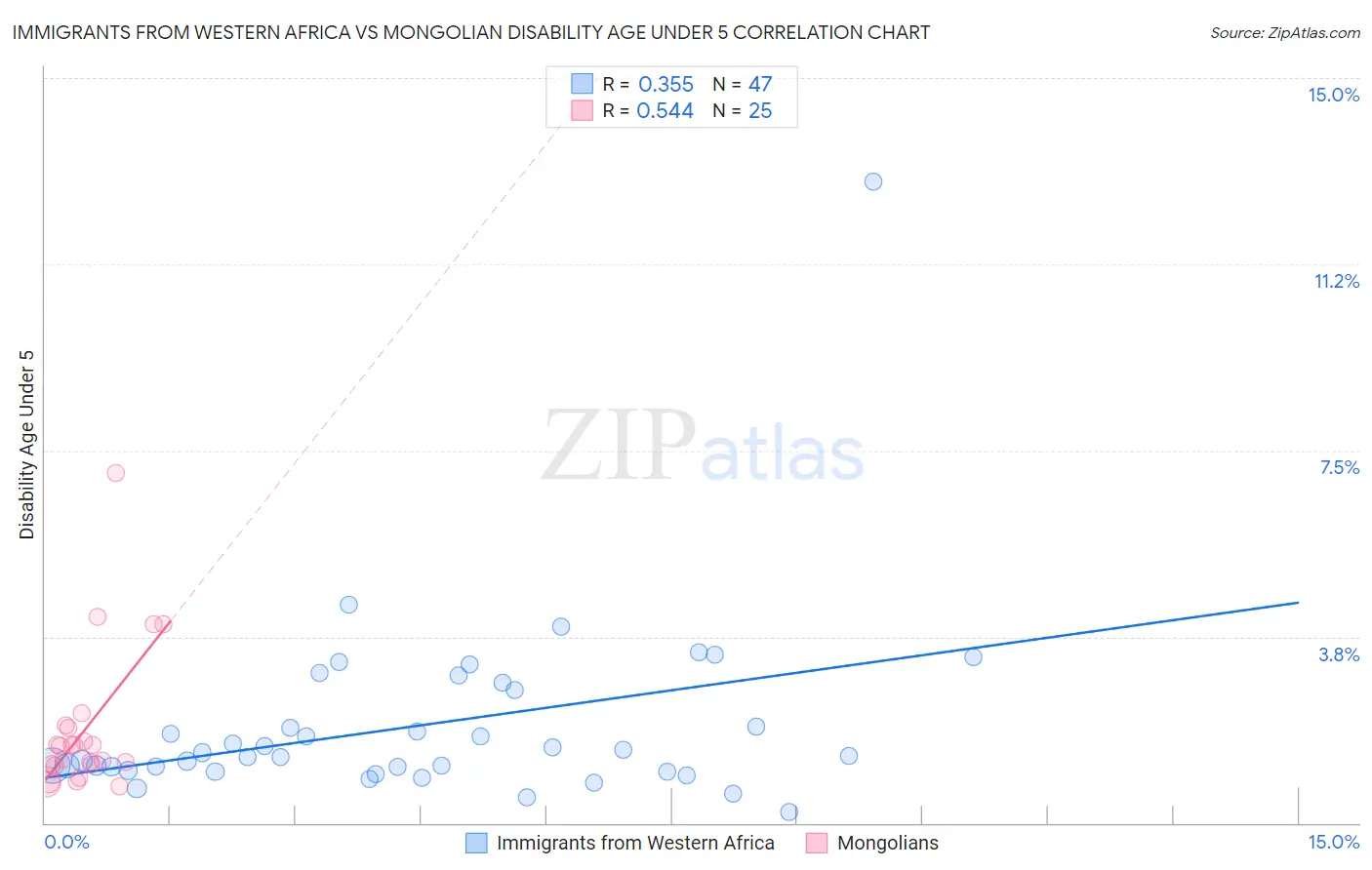 Immigrants from Western Africa vs Mongolian Disability Age Under 5
