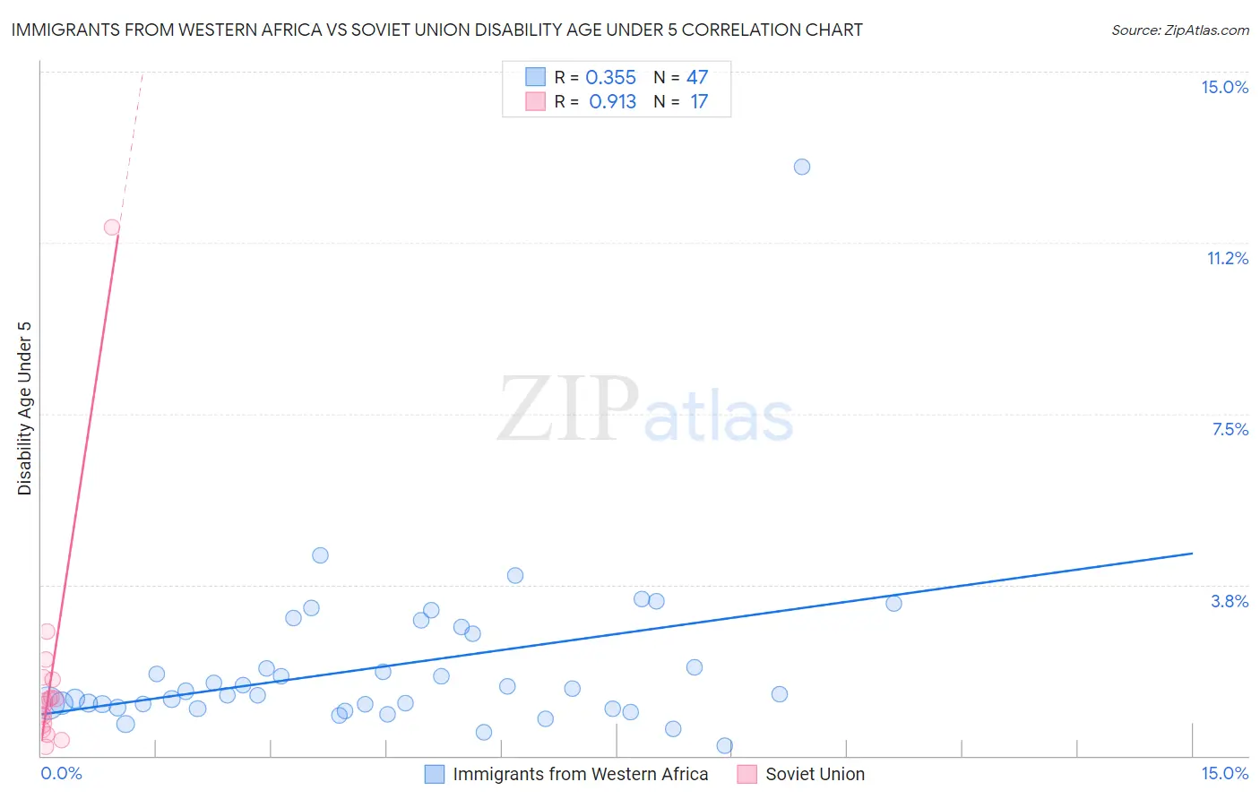 Immigrants from Western Africa vs Soviet Union Disability Age Under 5