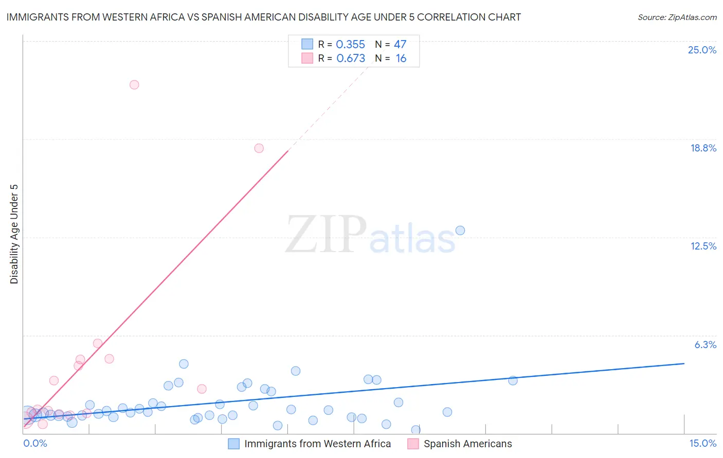 Immigrants from Western Africa vs Spanish American Disability Age Under 5