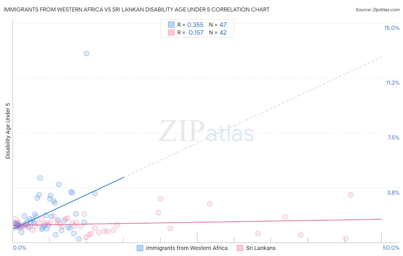 Immigrants from Western Africa vs Sri Lankan Disability Age Under 5
