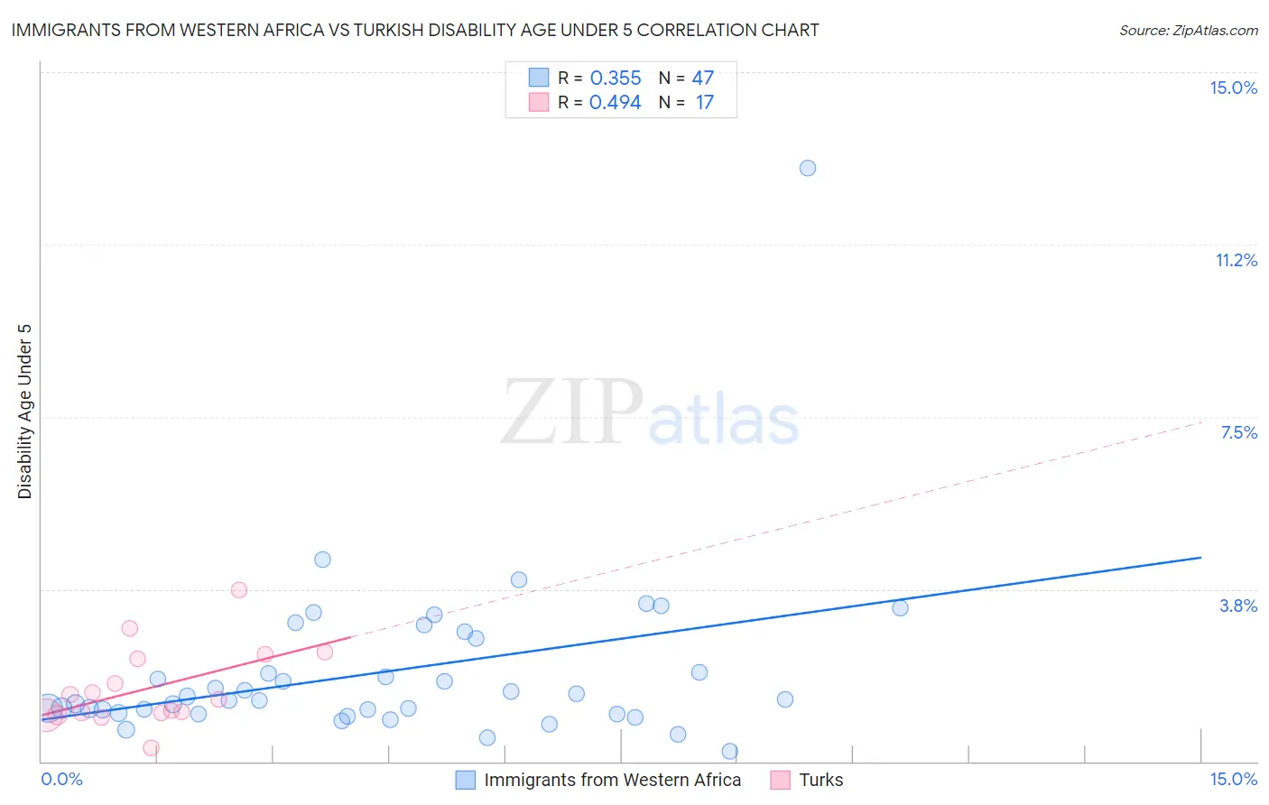 Immigrants from Western Africa vs Turkish Disability Age Under 5