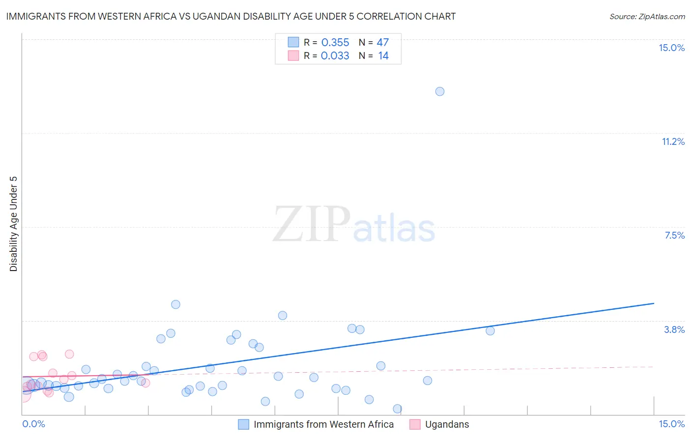 Immigrants from Western Africa vs Ugandan Disability Age Under 5