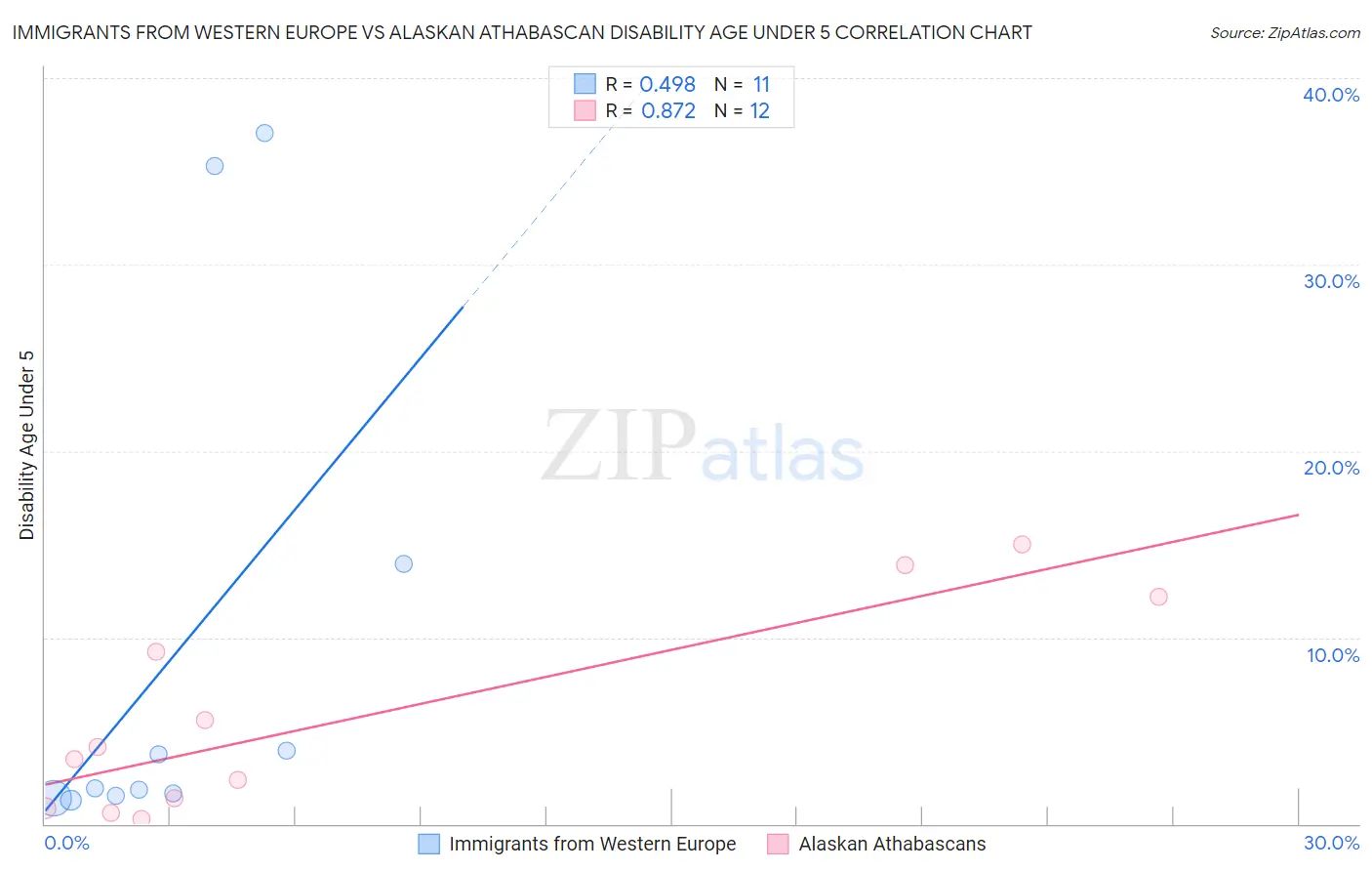 Immigrants from Western Europe vs Alaskan Athabascan Disability Age Under 5