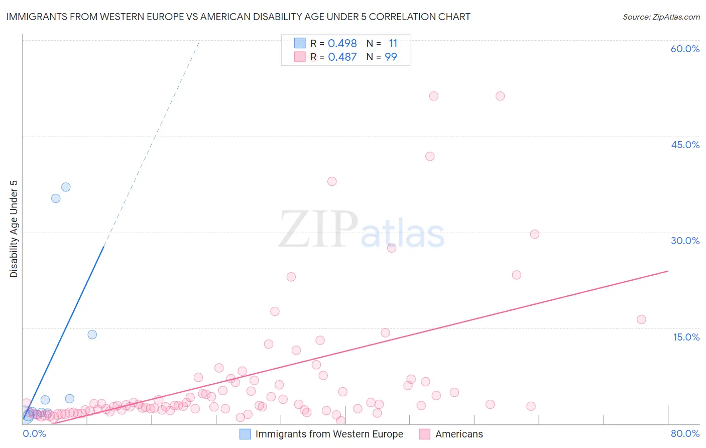 Immigrants from Western Europe vs American Disability Age Under 5