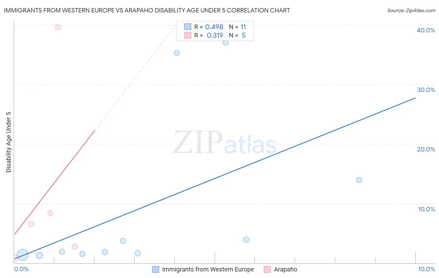 Immigrants from Western Europe vs Arapaho Disability Age Under 5