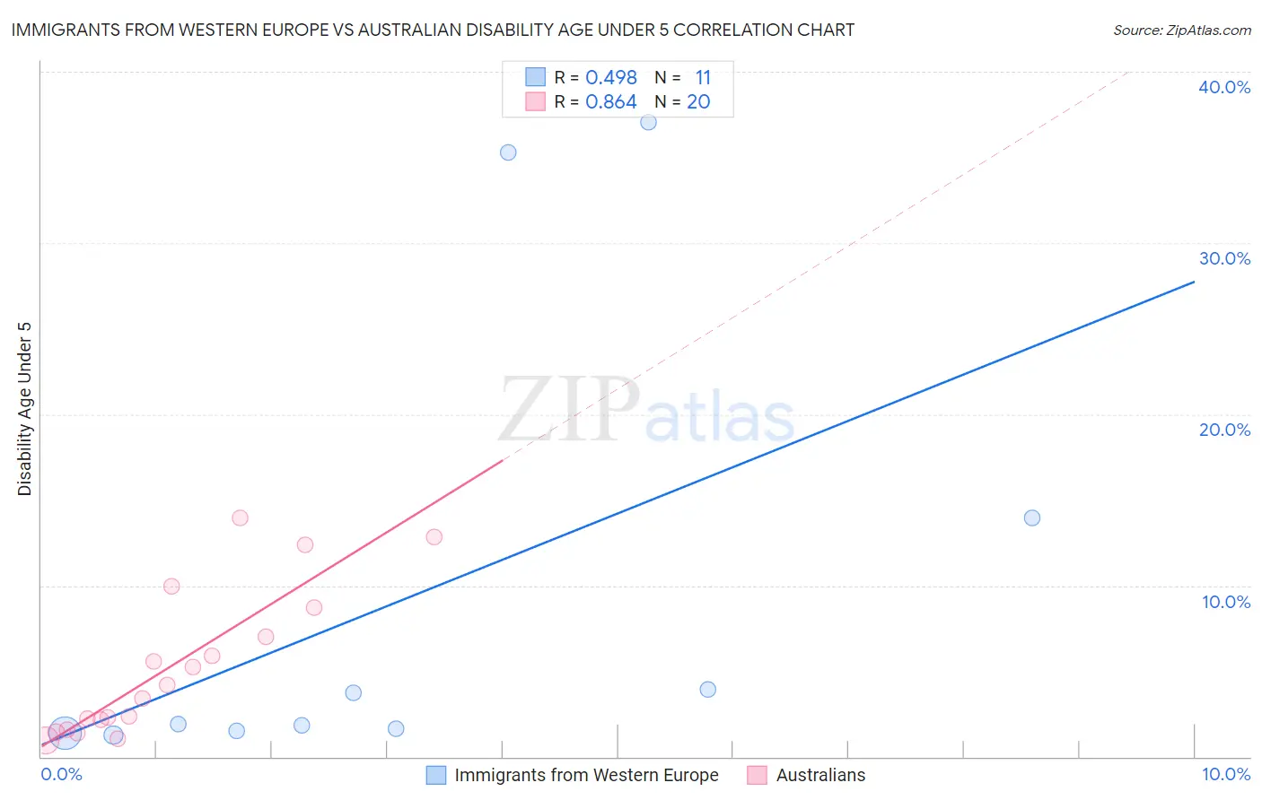 Immigrants from Western Europe vs Australian Disability Age Under 5