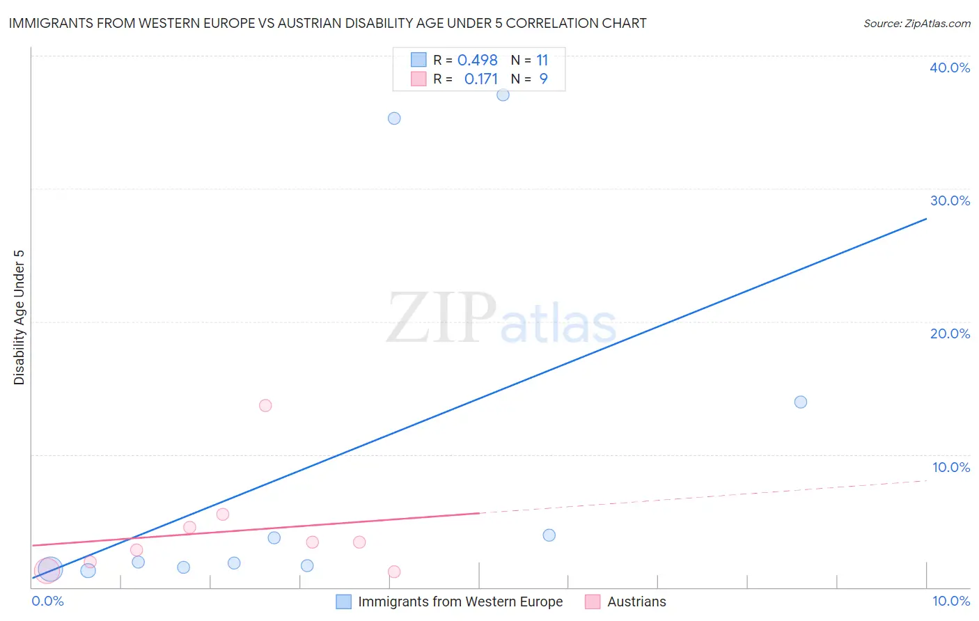 Immigrants from Western Europe vs Austrian Disability Age Under 5