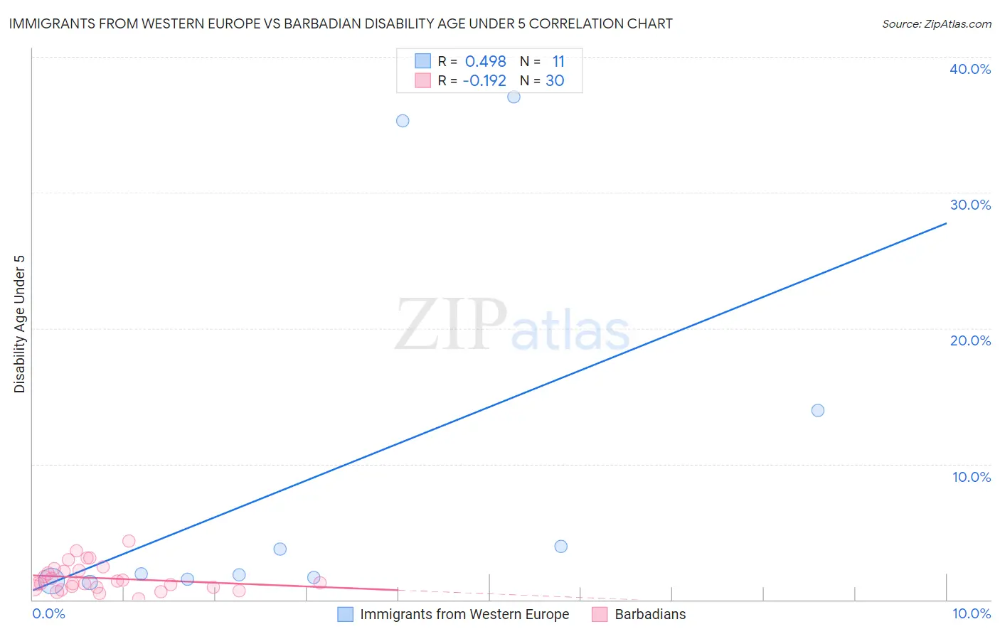 Immigrants from Western Europe vs Barbadian Disability Age Under 5