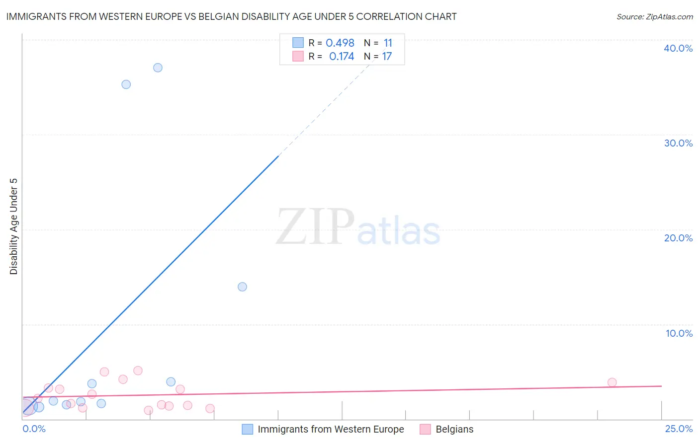 Immigrants from Western Europe vs Belgian Disability Age Under 5