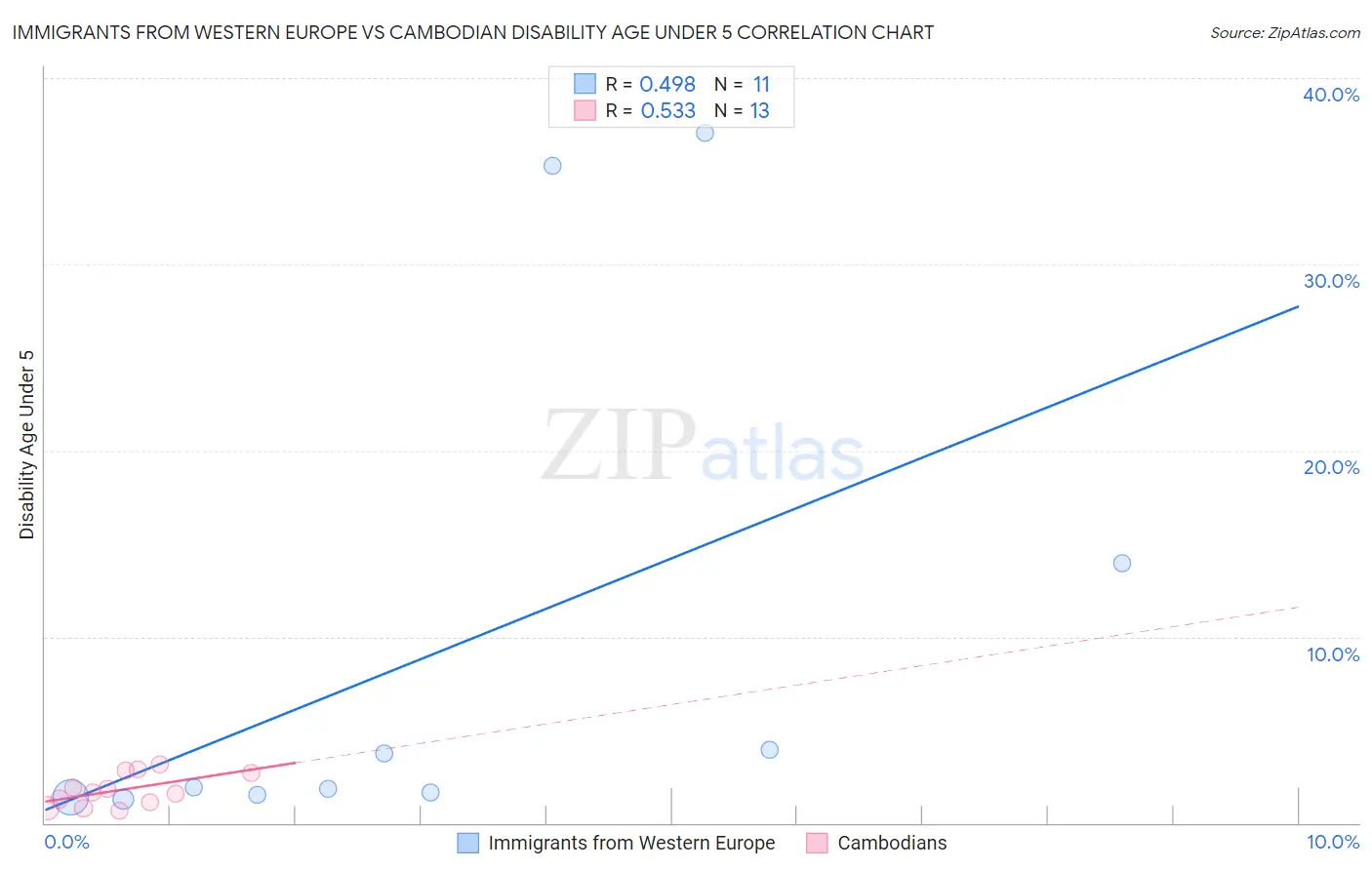 Immigrants from Western Europe vs Cambodian Disability Age Under 5