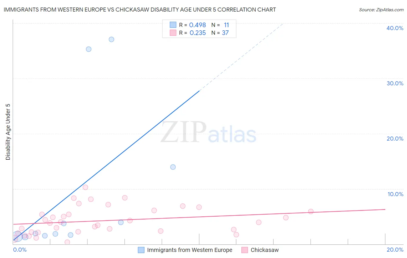 Immigrants from Western Europe vs Chickasaw Disability Age Under 5