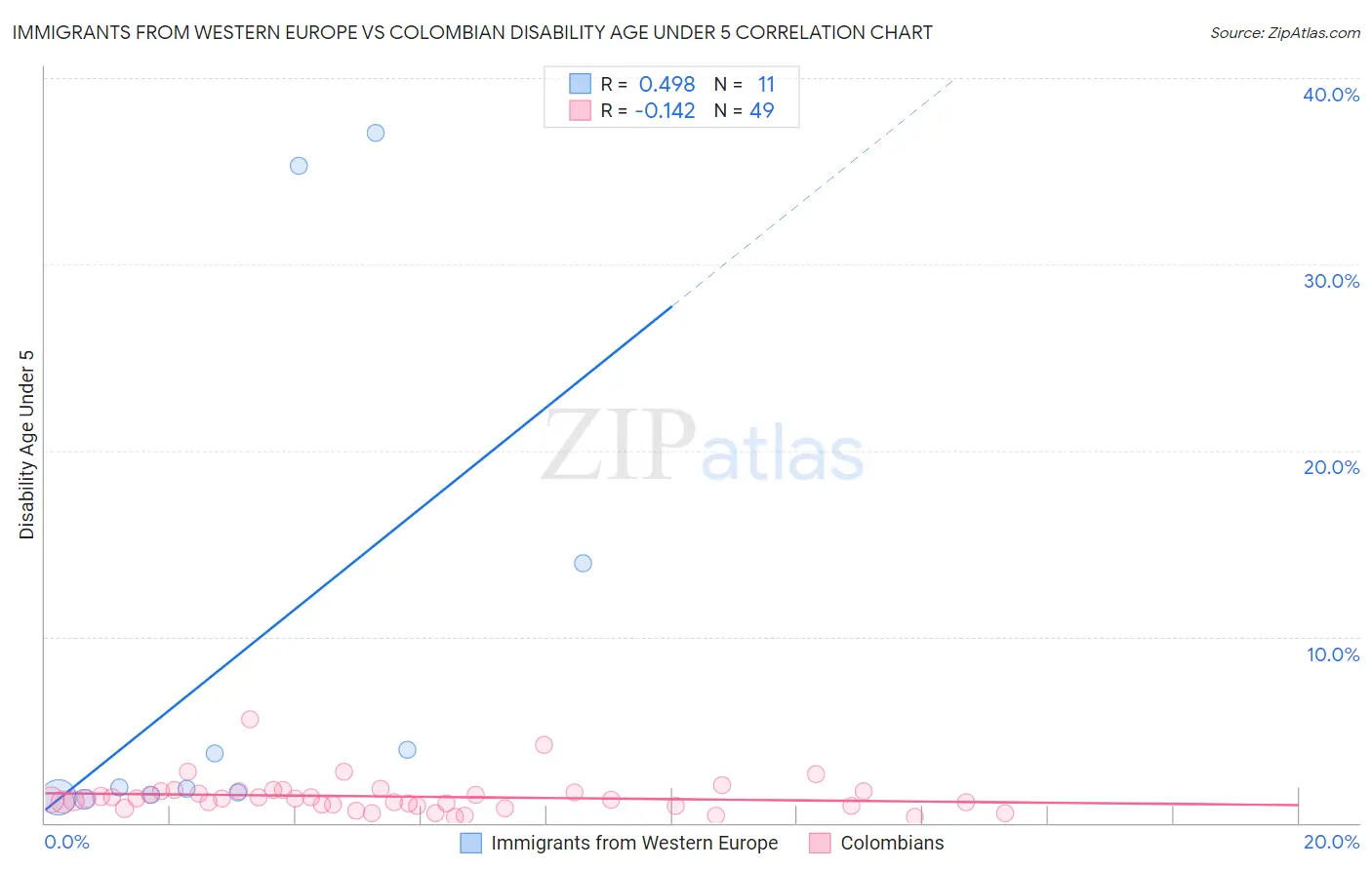 Immigrants from Western Europe vs Colombian Disability Age Under 5