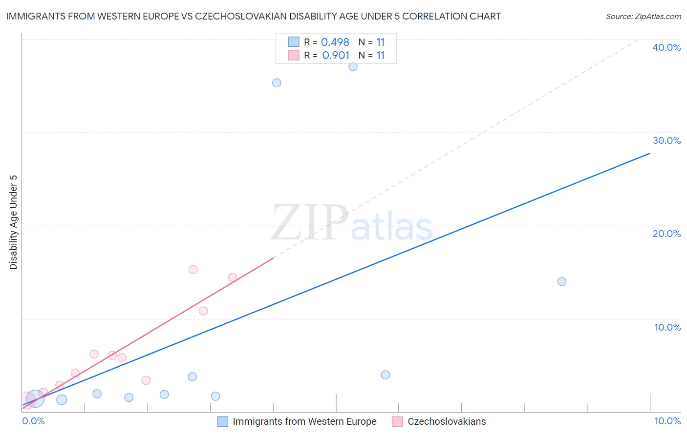 Immigrants from Western Europe vs Czechoslovakian Disability Age Under 5