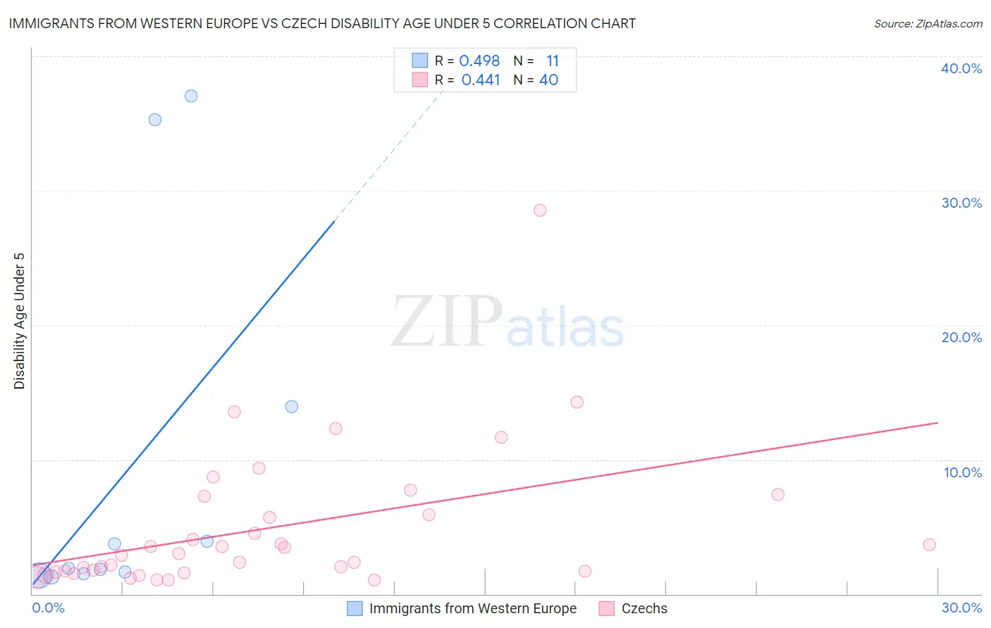 Immigrants from Western Europe vs Czech Disability Age Under 5