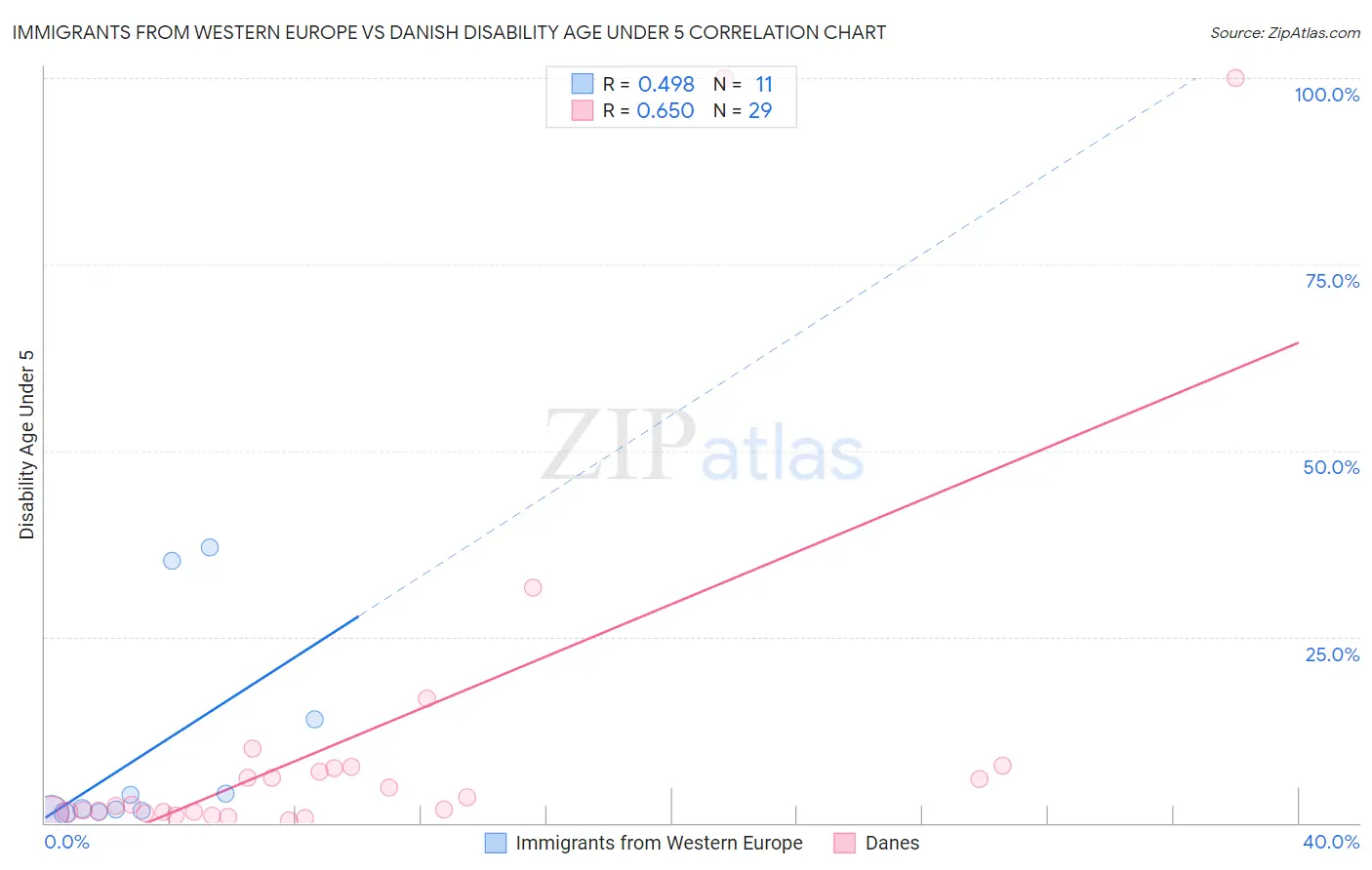 Immigrants from Western Europe vs Danish Disability Age Under 5