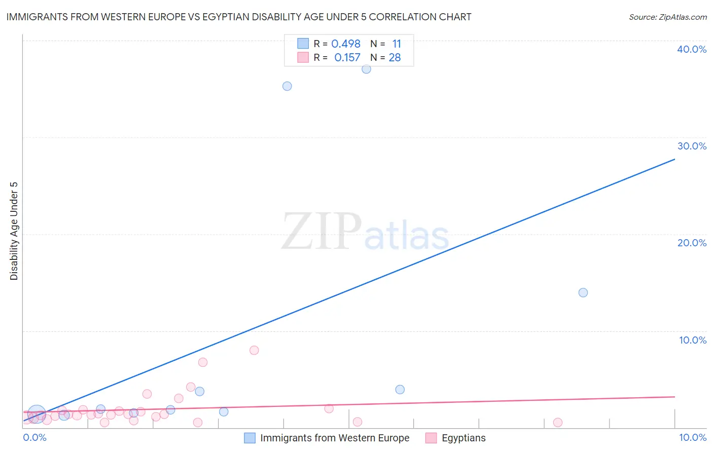 Immigrants from Western Europe vs Egyptian Disability Age Under 5