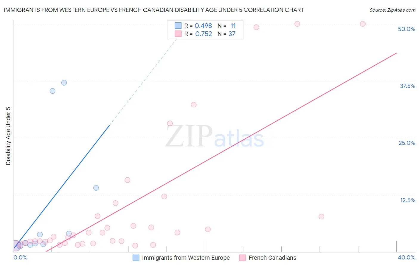 Immigrants from Western Europe vs French Canadian Disability Age Under 5