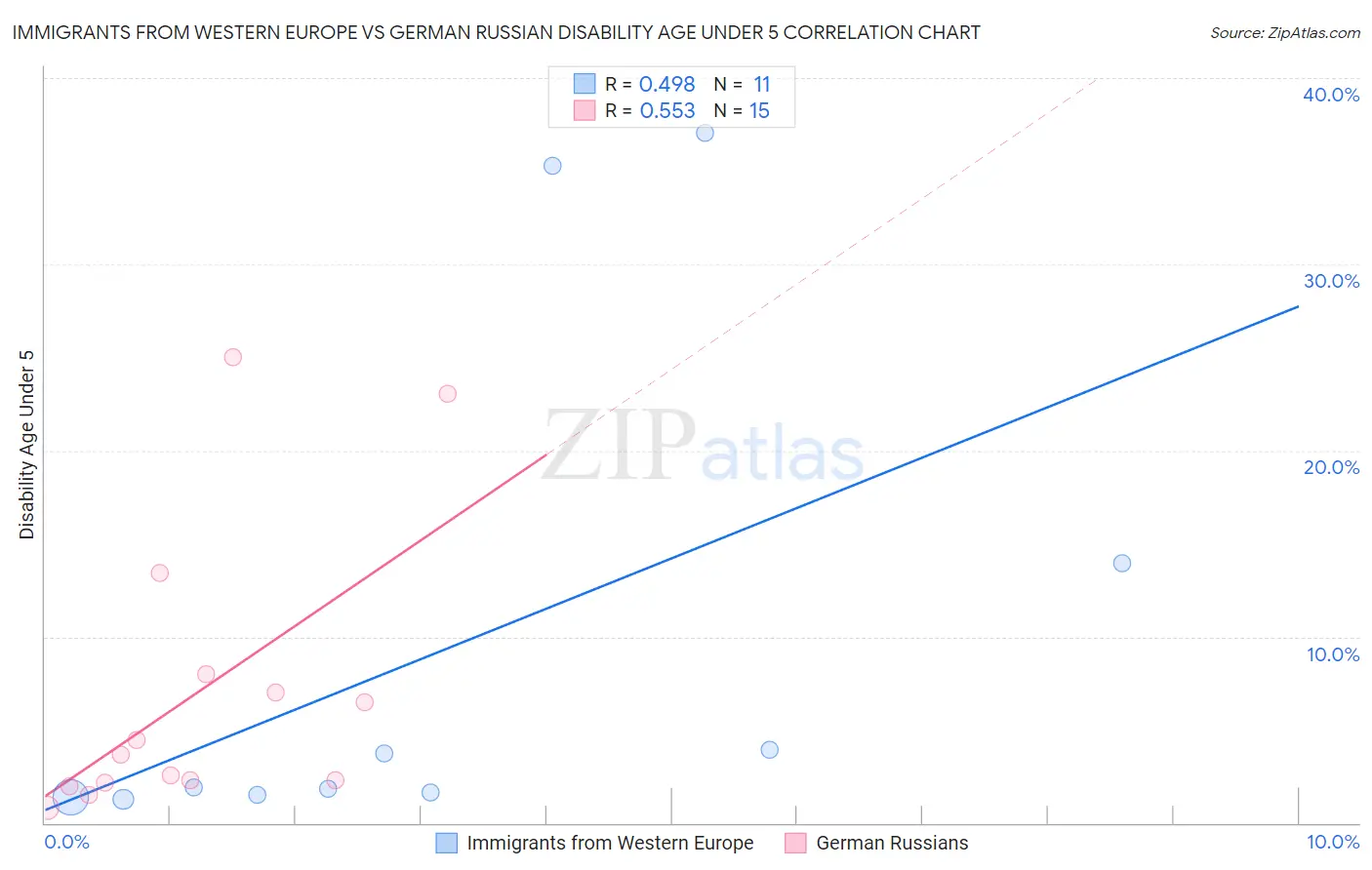 Immigrants from Western Europe vs German Russian Disability Age Under 5