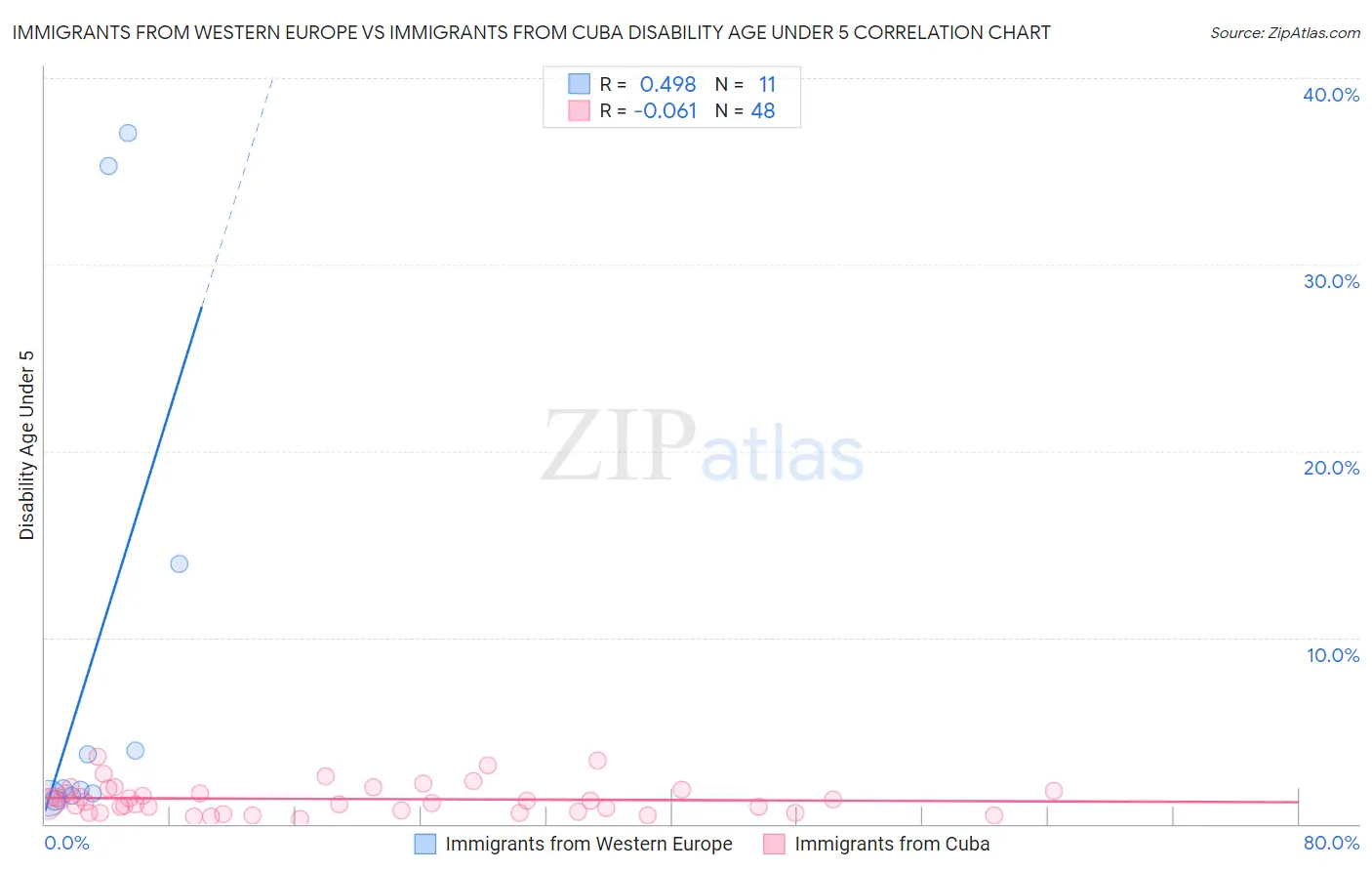 Immigrants from Western Europe vs Immigrants from Cuba Disability Age Under 5