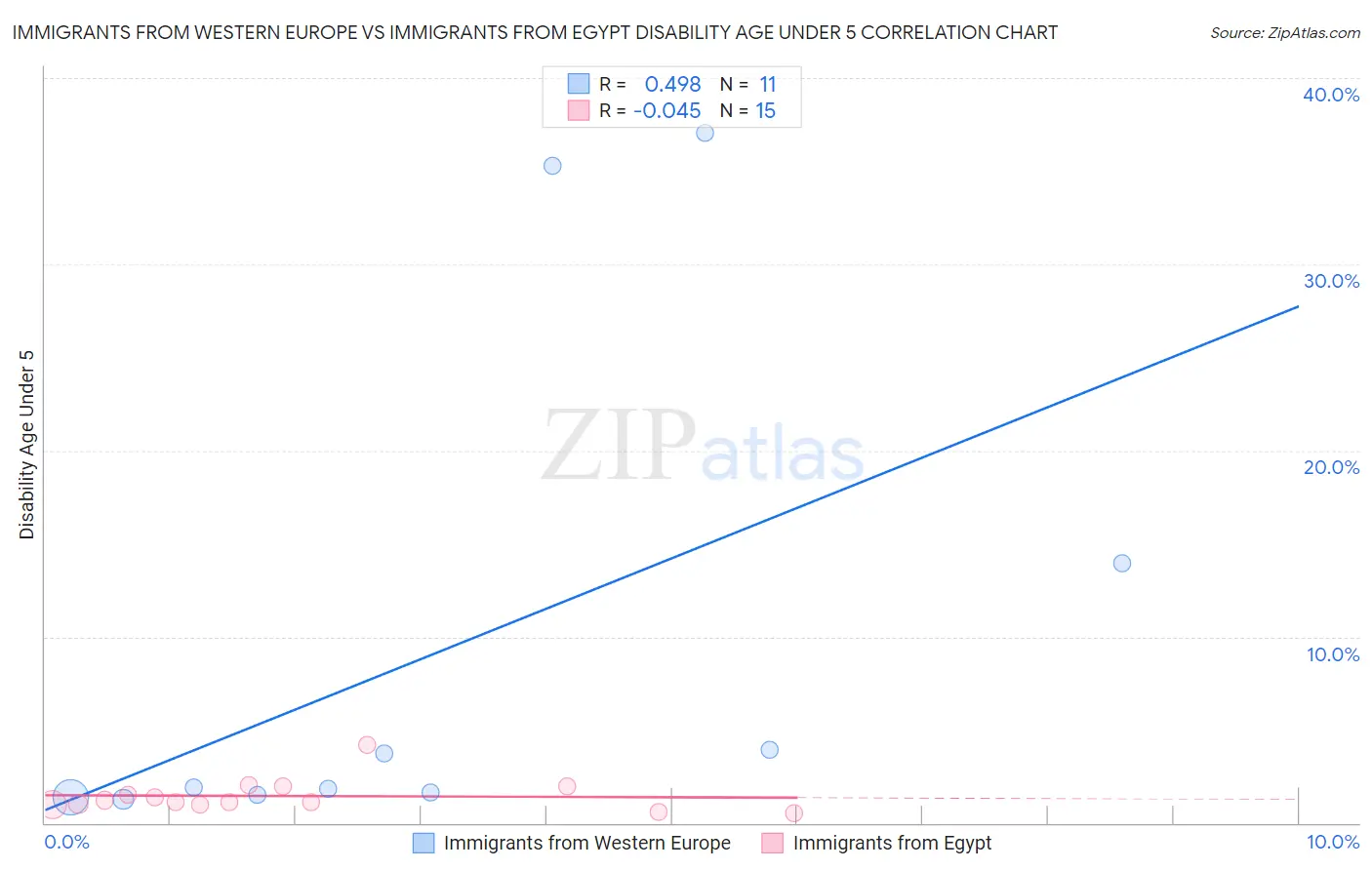 Immigrants from Western Europe vs Immigrants from Egypt Disability Age Under 5