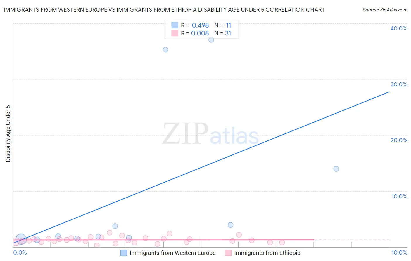 Immigrants from Western Europe vs Immigrants from Ethiopia Disability Age Under 5