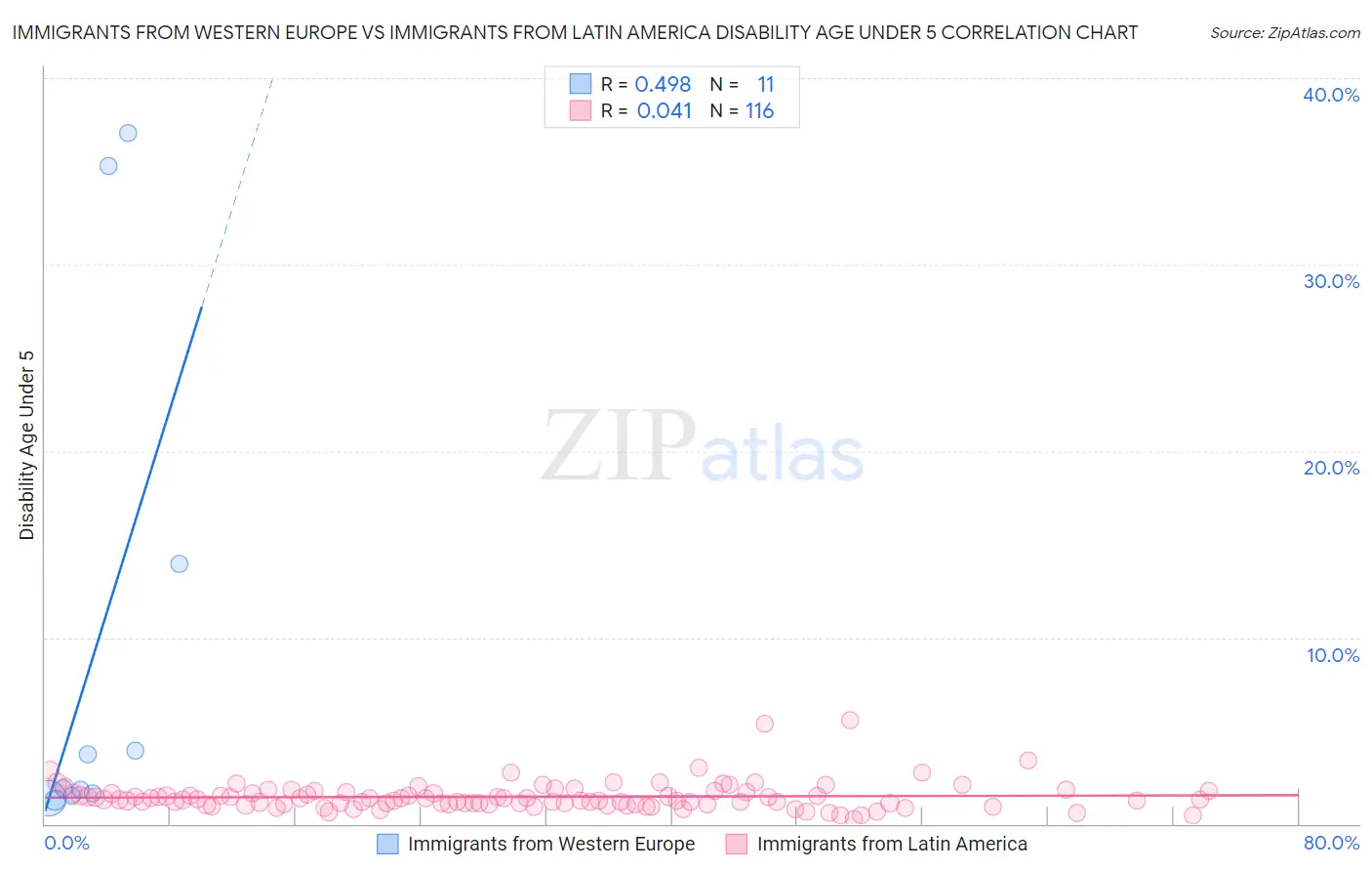 Immigrants from Western Europe vs Immigrants from Latin America Disability Age Under 5