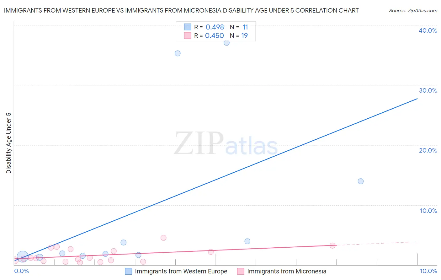 Immigrants from Western Europe vs Immigrants from Micronesia Disability Age Under 5