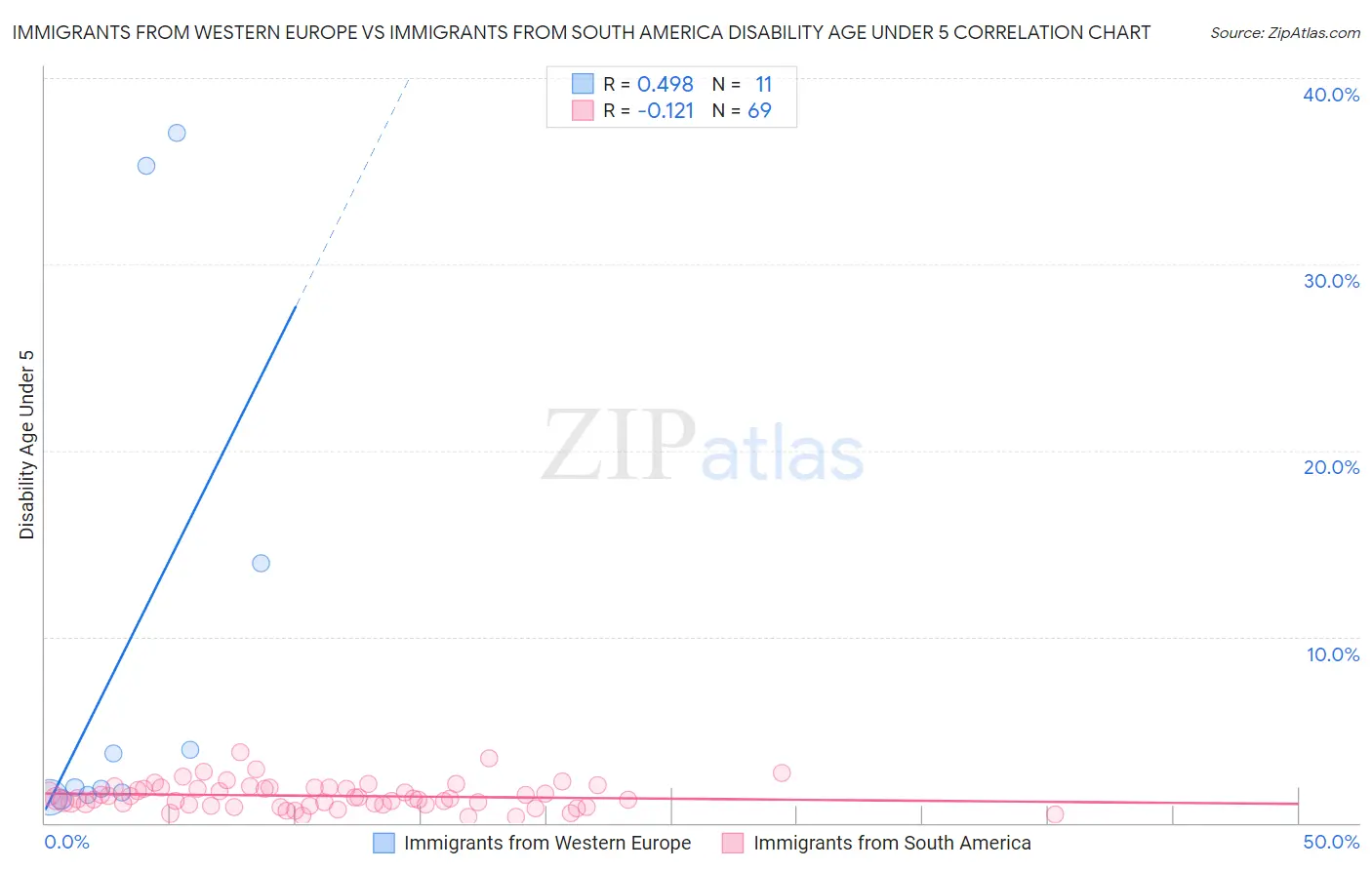 Immigrants from Western Europe vs Immigrants from South America Disability Age Under 5