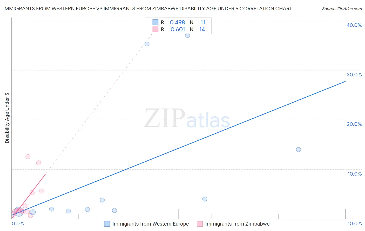 Immigrants from Western Europe vs Immigrants from Zimbabwe Disability Age Under 5