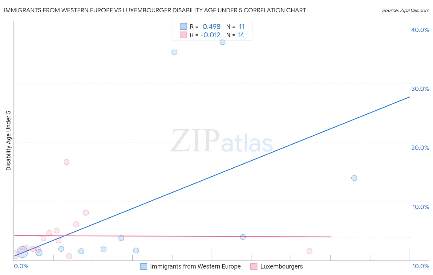 Immigrants from Western Europe vs Luxembourger Disability Age Under 5