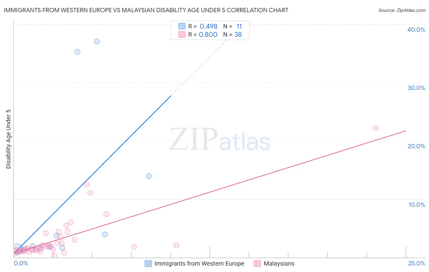 Immigrants from Western Europe vs Malaysian Disability Age Under 5