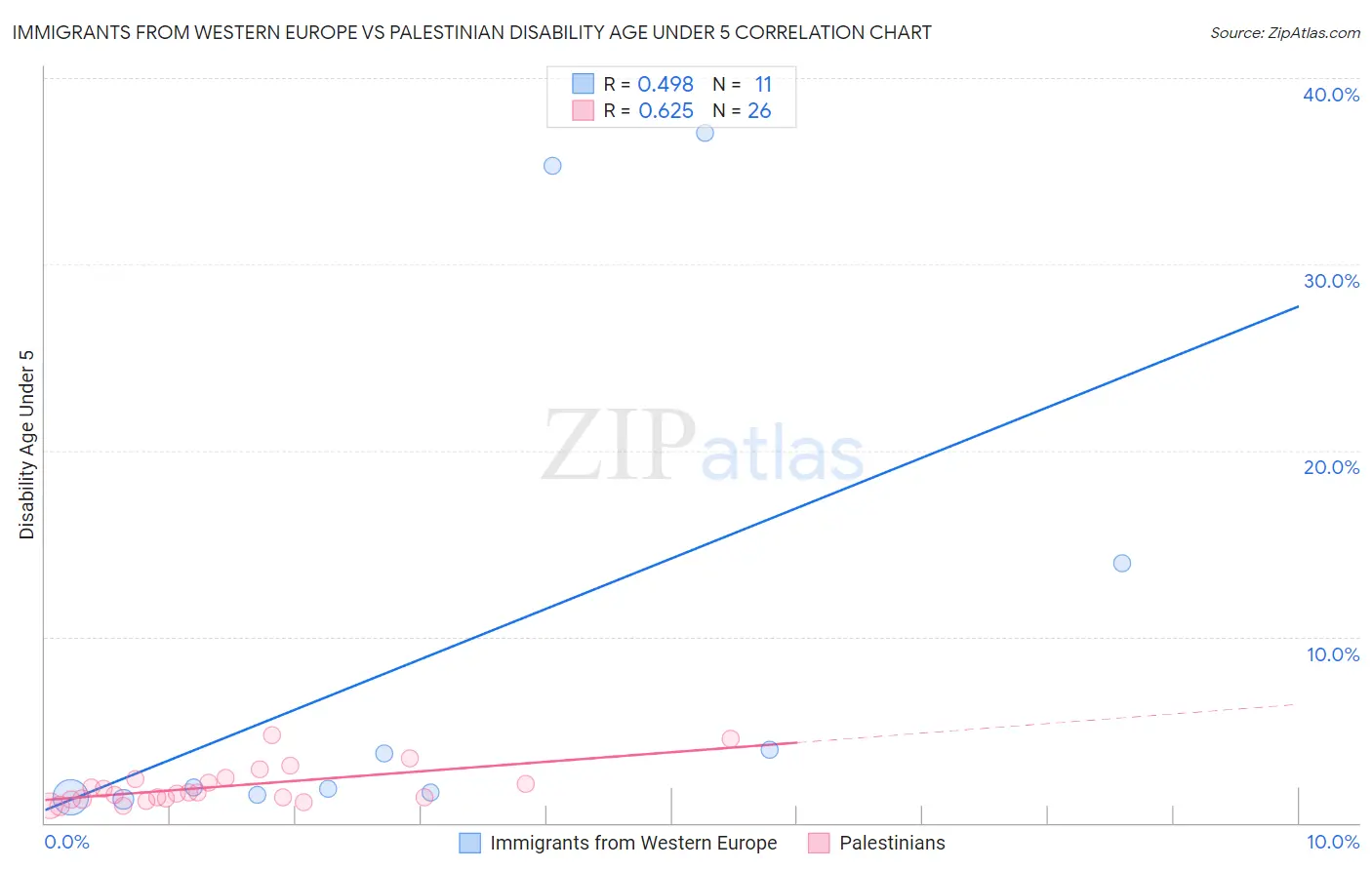 Immigrants from Western Europe vs Palestinian Disability Age Under 5