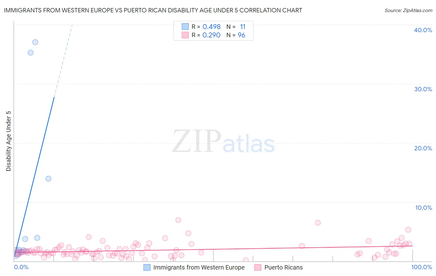 Immigrants from Western Europe vs Puerto Rican Disability Age Under 5