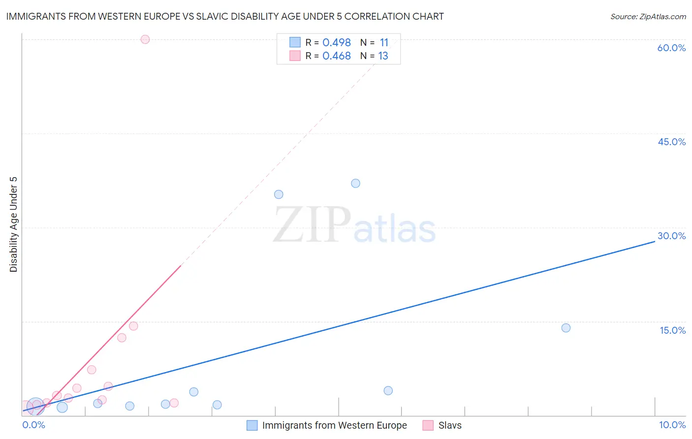 Immigrants from Western Europe vs Slavic Disability Age Under 5