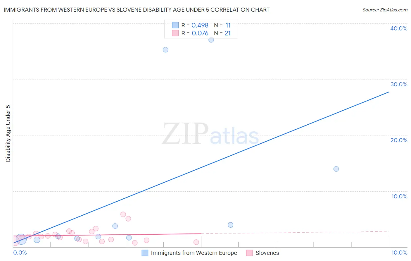 Immigrants from Western Europe vs Slovene Disability Age Under 5