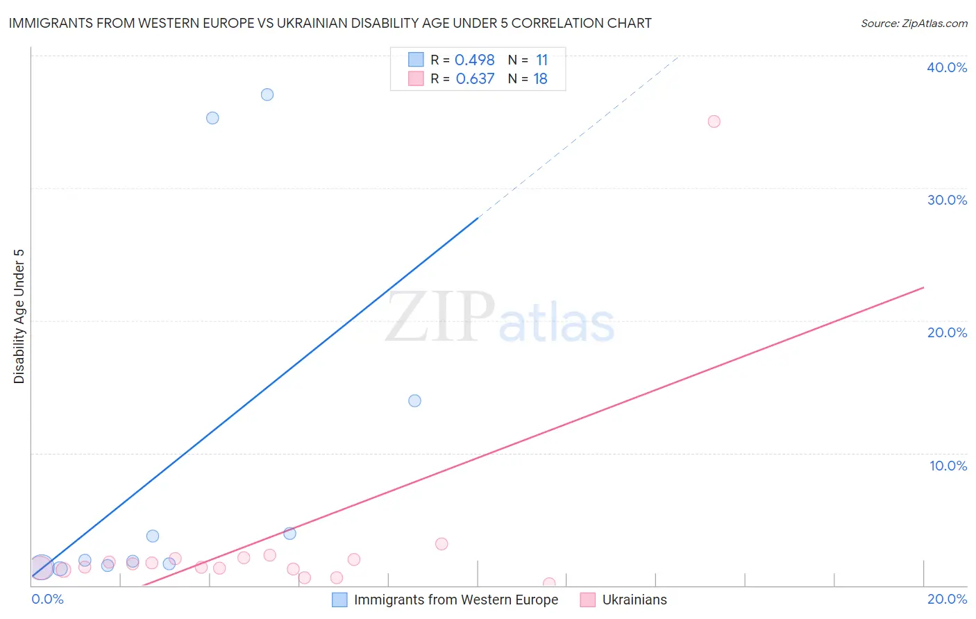 Immigrants from Western Europe vs Ukrainian Disability Age Under 5