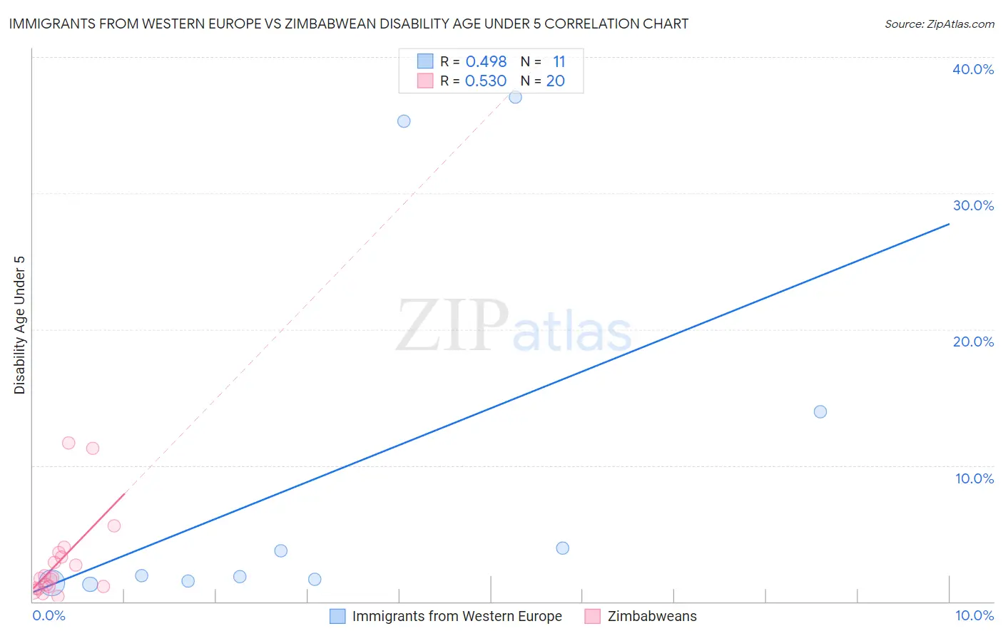 Immigrants from Western Europe vs Zimbabwean Disability Age Under 5