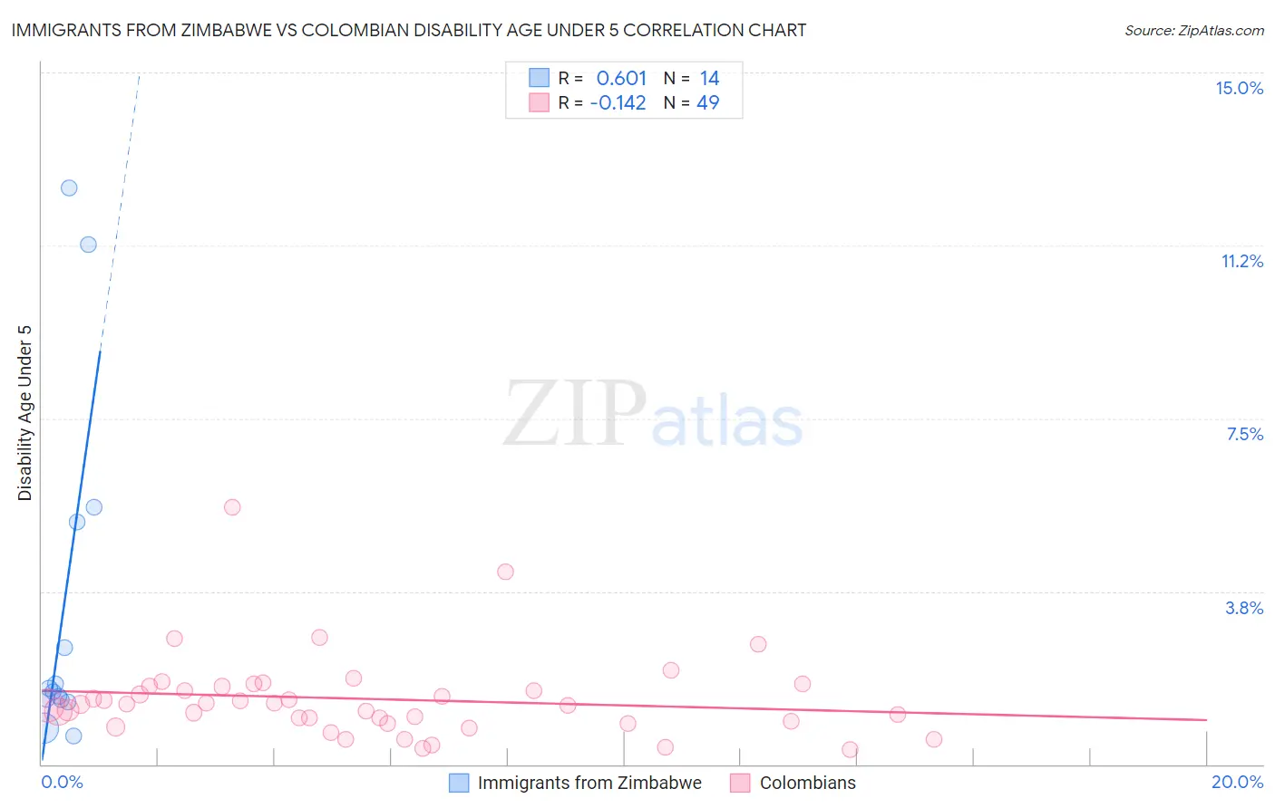 Immigrants from Zimbabwe vs Colombian Disability Age Under 5
