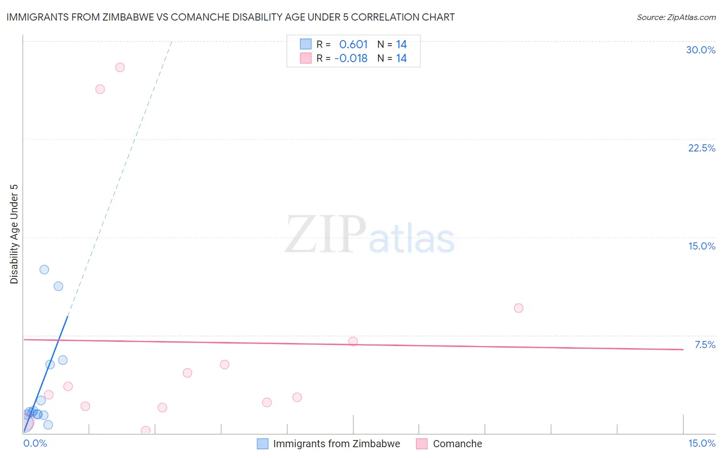 Immigrants from Zimbabwe vs Comanche Disability Age Under 5