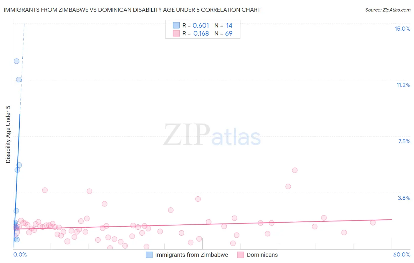 Immigrants from Zimbabwe vs Dominican Disability Age Under 5