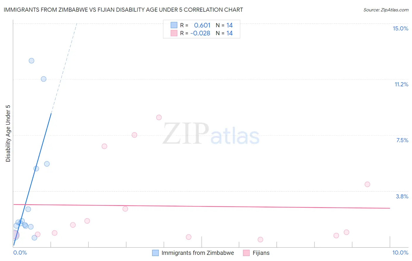 Immigrants from Zimbabwe vs Fijian Disability Age Under 5