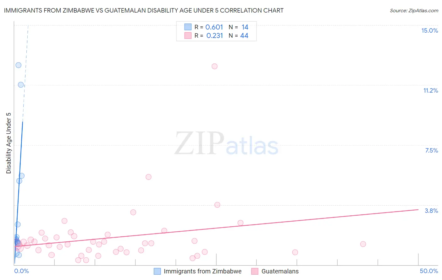 Immigrants from Zimbabwe vs Guatemalan Disability Age Under 5