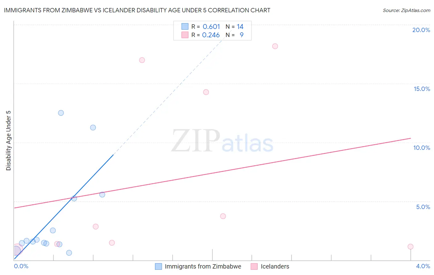 Immigrants from Zimbabwe vs Icelander Disability Age Under 5