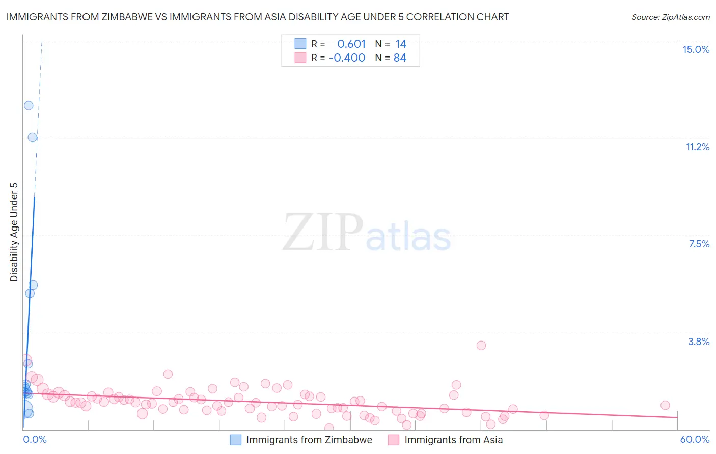 Immigrants from Zimbabwe vs Immigrants from Asia Disability Age Under 5