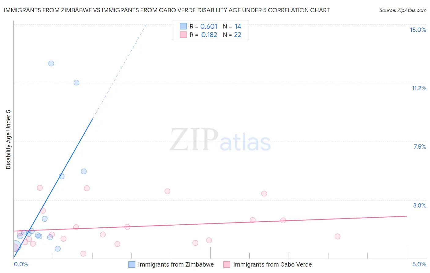Immigrants from Zimbabwe vs Immigrants from Cabo Verde Disability Age Under 5